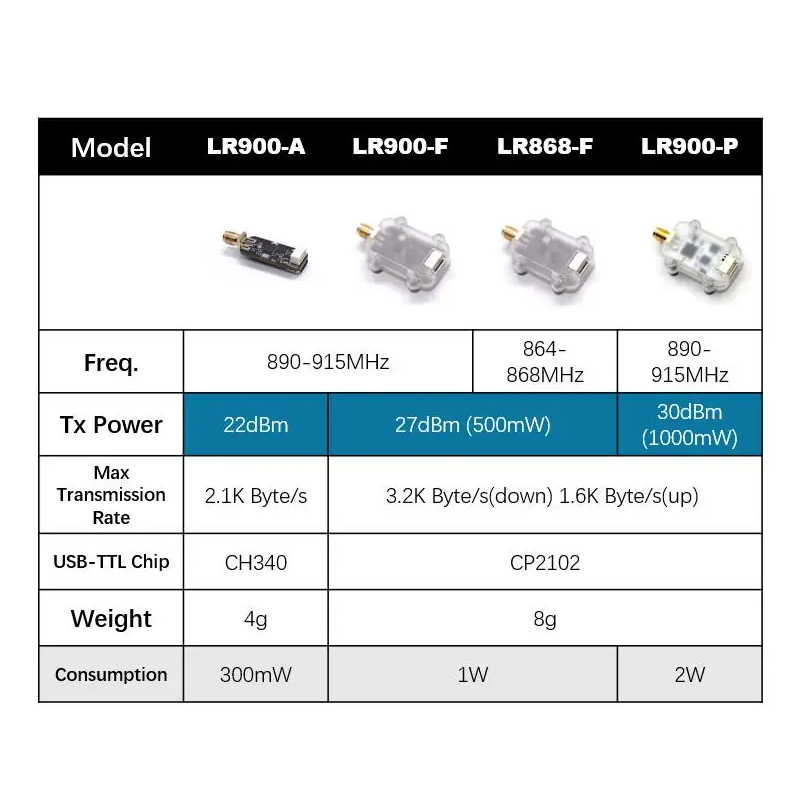 Módulo de Rádio Telemetria LoR - Fpv Drone Flight Controller avaliação e preço